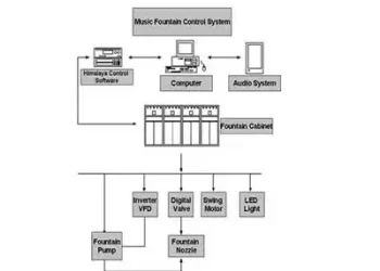 Fountain Control & Software