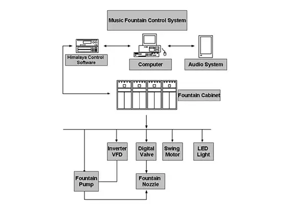 musical fountain controller